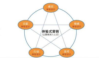 企業(yè)為什么要在市場營銷活動中運用體驗式營銷——以計算機(jī)系統(tǒng)服務(wù)為例