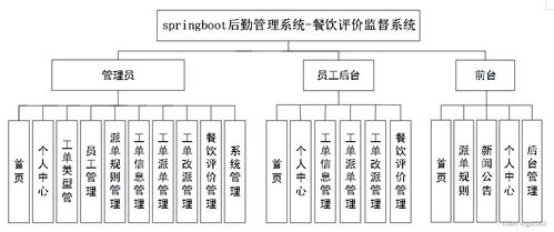 基于SpringBoot的后勤管理系統(tǒng)與餐飲評(píng)價(jià)監(jiān)督系統(tǒng) 計(jì)算機(jī)系統(tǒng)服務(wù)的創(chuàng)新實(shí)踐